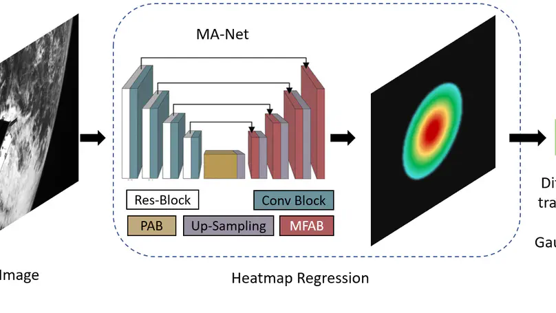 3D-Aware Object Localization using Gaussian Implicit Occupancy Function